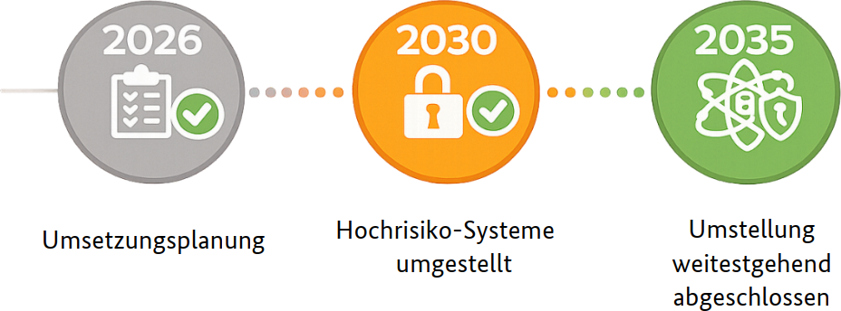 Roadmap Umstellung PQC